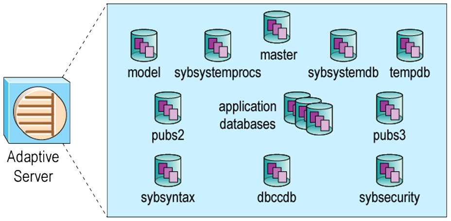 SAP ASE SYBASE ASE数据库架构