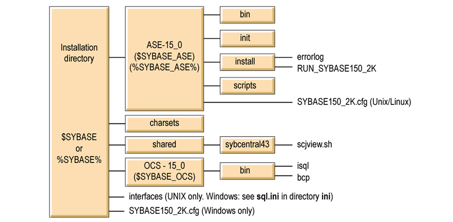 SAP ASE SYBASE ASE数据库架构