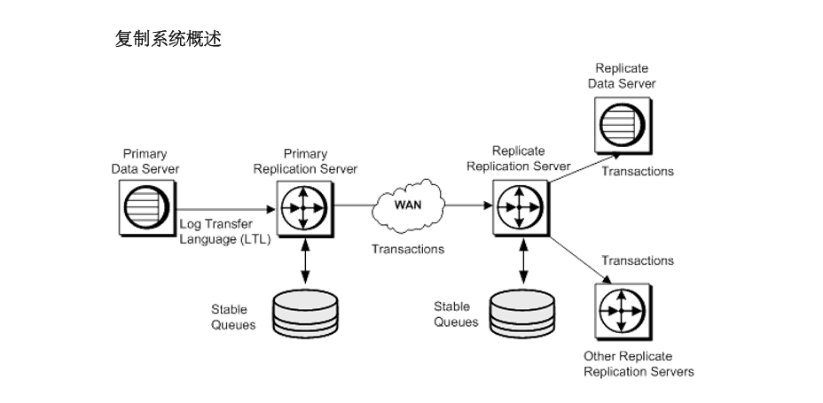 SAP RS复制系统的处理过程